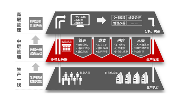 發(fā)現(xiàn)企業(yè)真正的管理需求，mes才能物盡其用！